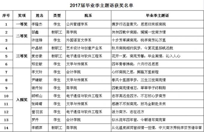 58df63a2c27ab.jpg 2017届毕业季主题语获奖名单.jpg